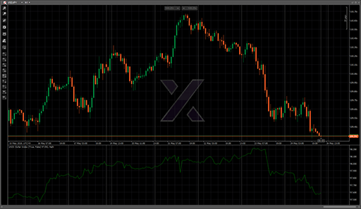 USDX Dollar Indexの表示画像